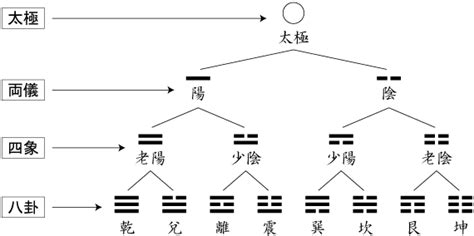 四陽|太極から八卦ができるまで 